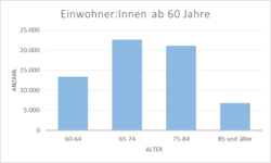 Grafik Altersstruktur